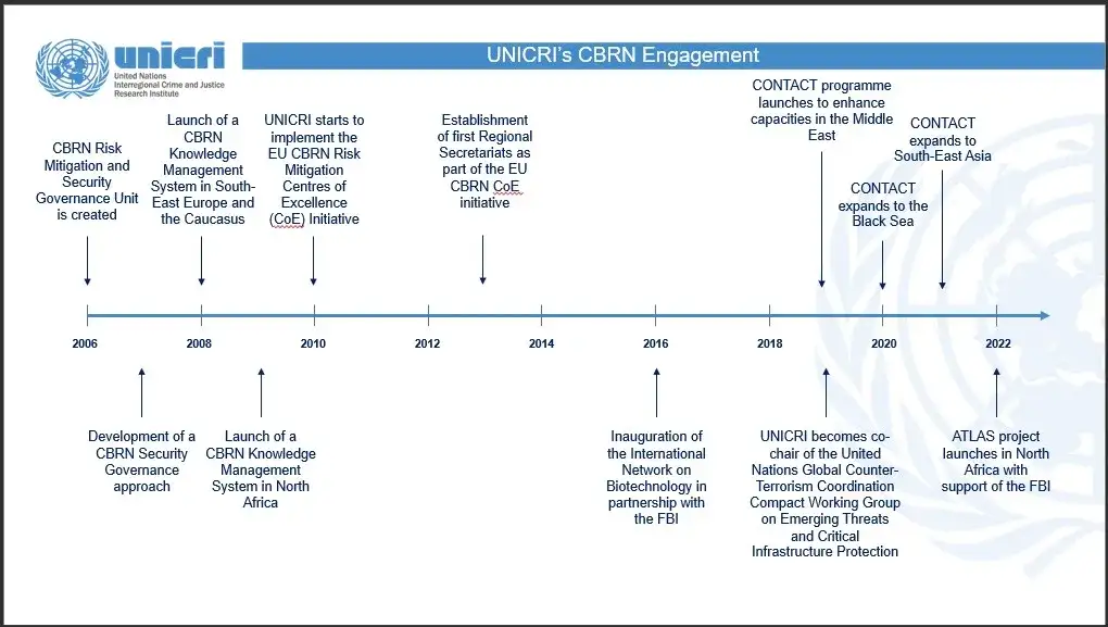 CBRN Timeline